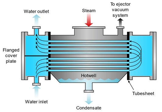 Savree Steam Condenser Diagram.png